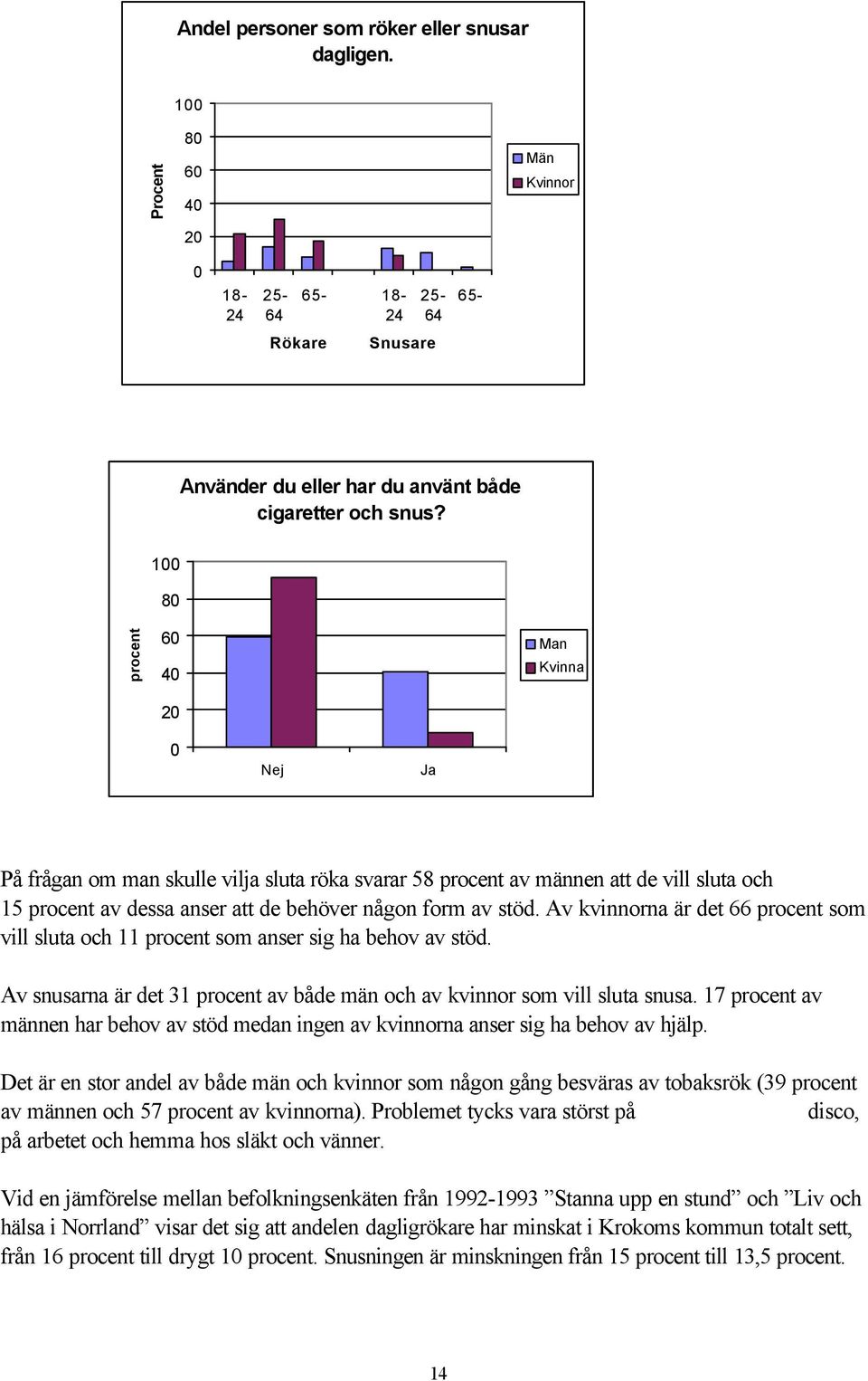 Av kvinnorna är det 66 procent som vill sluta och 11 procent som anser sig ha behov av stöd. Av snusarna är det 31 procent av både män och av kvinnor som vill sluta snusa.