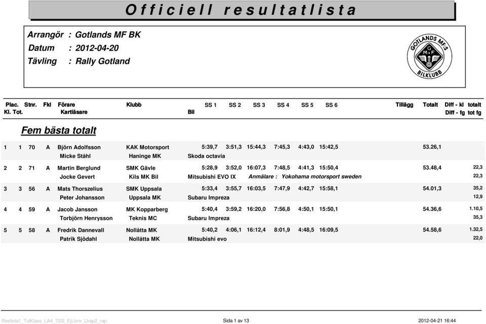 26, Micke Ståhl Haninge MK Skoda octavia 2 2 7 A Martin Berglund SMK Gävle 5:28,9 3:52, 6:7,3 7:48,5 4:4,3 5:5,4 53.