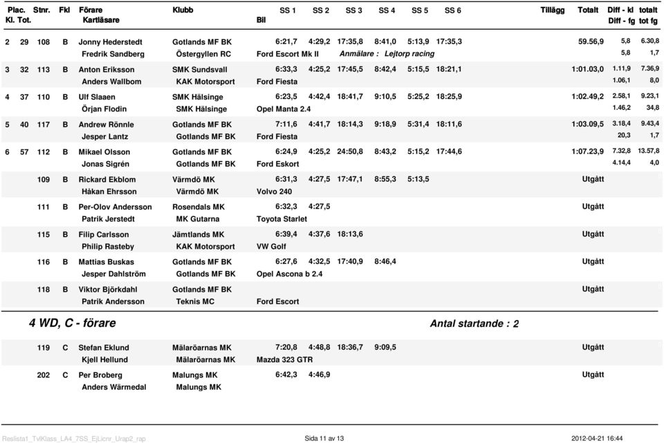 36,9 Anders Wallbom KAK Motorsport Ford Fiesta.6, 8, 4 37 B Ulf Slaaen SMK Hälsinge 6:23,5 4:42,4 8:4,7 9:,5 5:25,2 8:25,9 :2.49,2 2.58, 9.23, Örjan Flodin SMK Hälsinge Opel Manta 2.4.46,2 34,8 5 4 7 B Andrew Rönnle 7:,6 4:4,7 8:4,3 9:8,9 5:3,4 8:,6 :3.