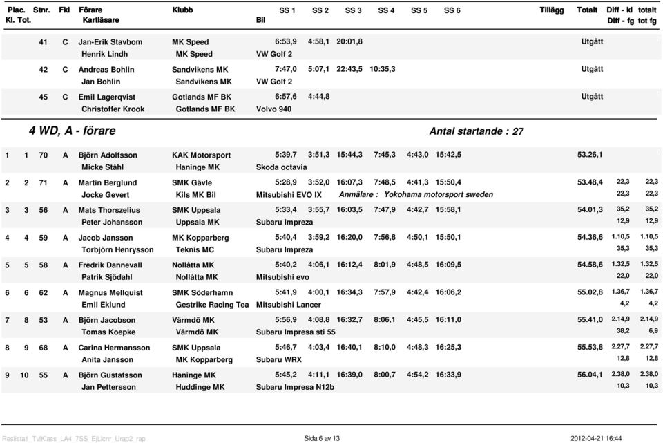 5:42,5 53.26, Micke Ståhl Haninge MK Skoda octavia 2 2 7 A Martin Berglund SMK Gävle 5:28,9 3:52, 6:7,3 7:48,5 4:4,3 5:5,4 53.