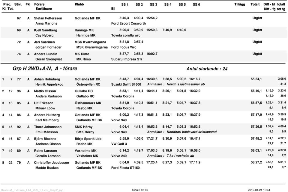 Utgått Subaru Impreza STi Grp H 2WD+A/N, A - förare Antal startande : 24 7 77 A Johan Holmberg 5:43,7 4:4,4 6:3,6 7:58,5 5:,2 6:6,7 55.34, 2.