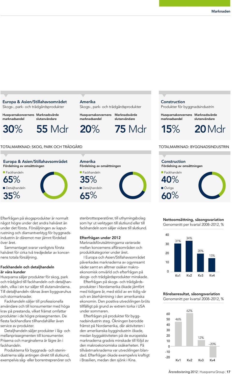 Totalmarknad: skog, park och trädgård Totalmarknad: byggnadsindustrin Europa & Asien/Stillahavsområdet Fördelning av omsättningen n Fackhandeln 65% n Detaljhandeln 35% Amerika Fördelning av