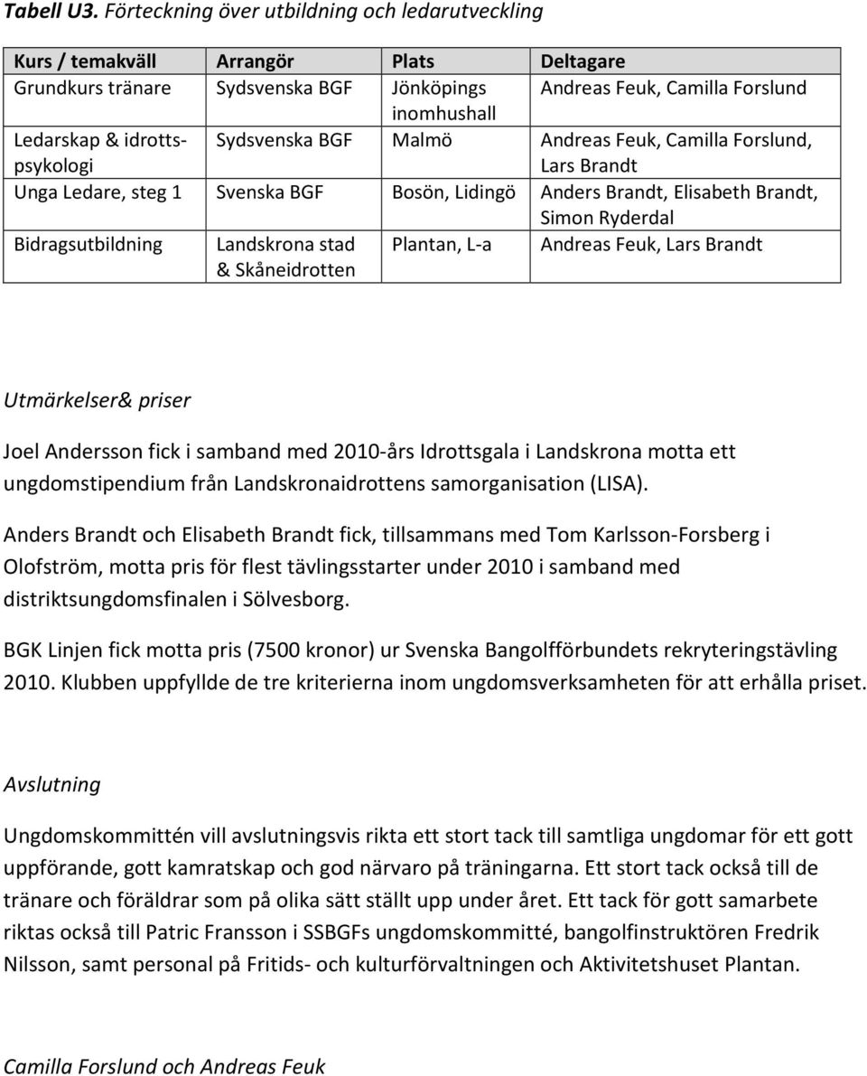 idrottspsykologi Sydsvenska BGF Malmö Andreas Feuk, Camilla Forslund, Lars Brandt Unga Ledare, steg 1 Svenska BGF Bosön, Lidingö Anders Brandt, Elisabeth Brandt, Simon Ryderdal Bidragsutbildning