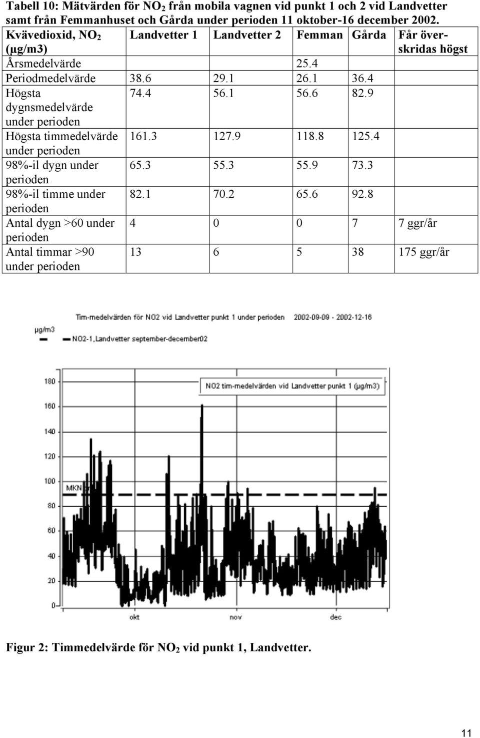 9 dygnsmedelvärde under perioden Högsta timmedelvärde 161.3 127.9 118.8 125.4 under perioden 98%-il dygn under 65.3 55.3 55.9 73.3 perioden 98%-il timme under 82.1 70.