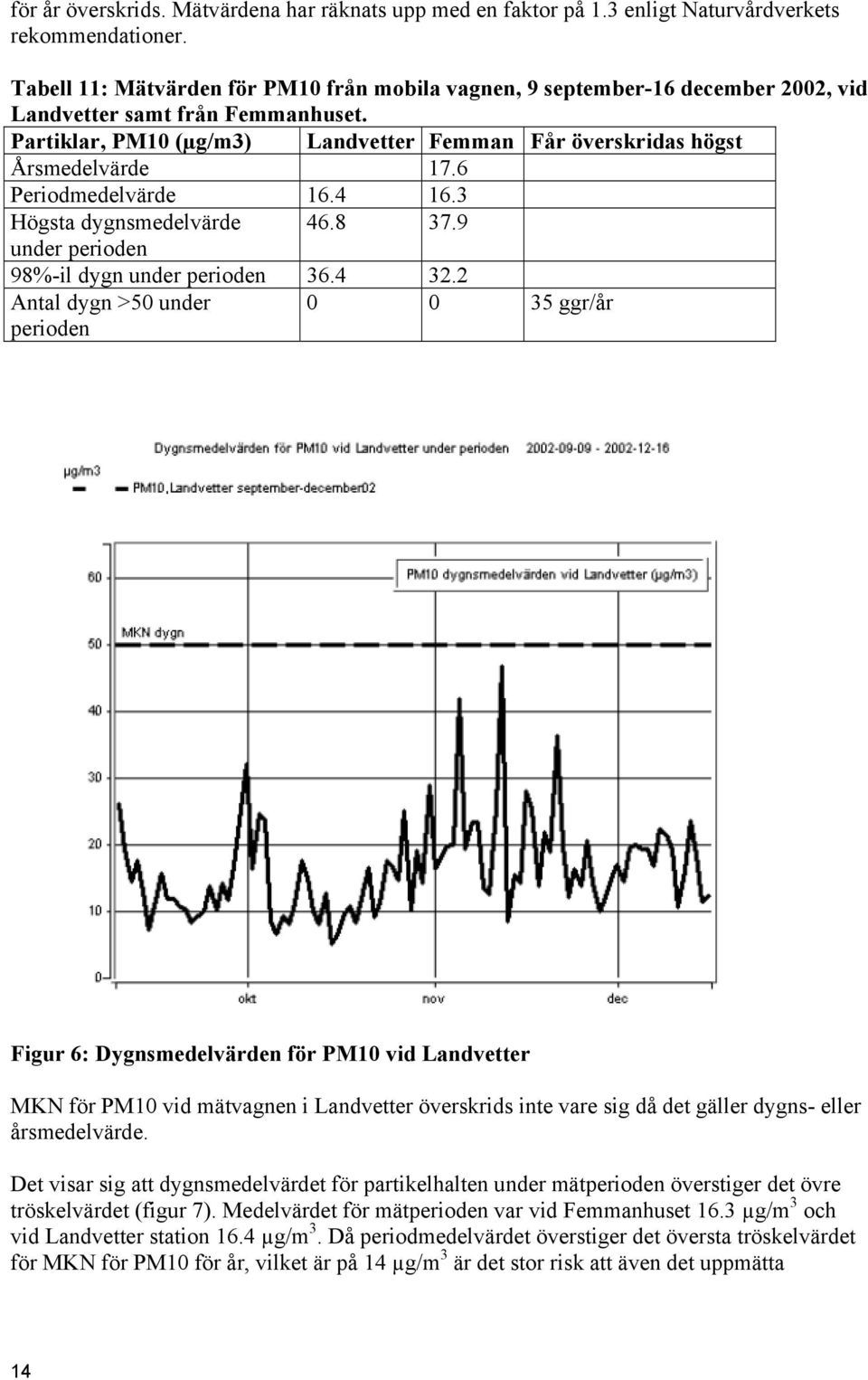 6 Periodmedelvärde 16.4 16.3 Högsta dygnsmedelvärde 46.8 37.9 under perioden 98%-il dygn under perioden 36.4 32.