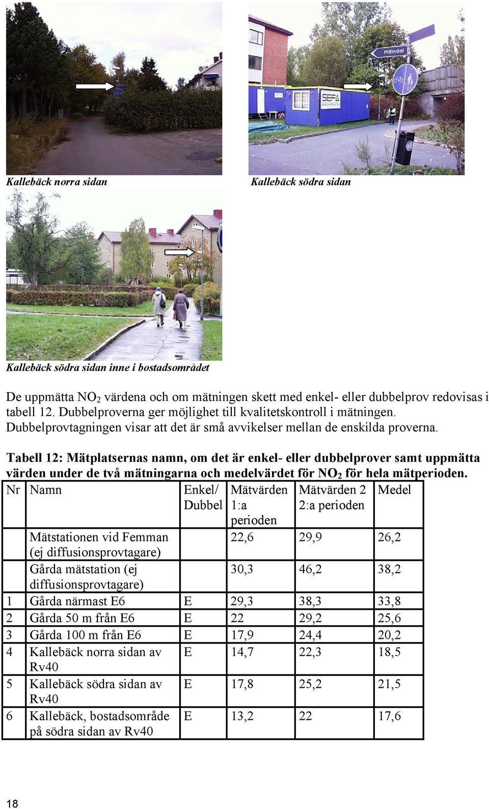 Tabell 12: Mätplatsernas namn, om det är enkel- eller dubbelprover samt uppmätta värden under de två mätningarna och medelvärdet för NO 2 för hela mätperioden.