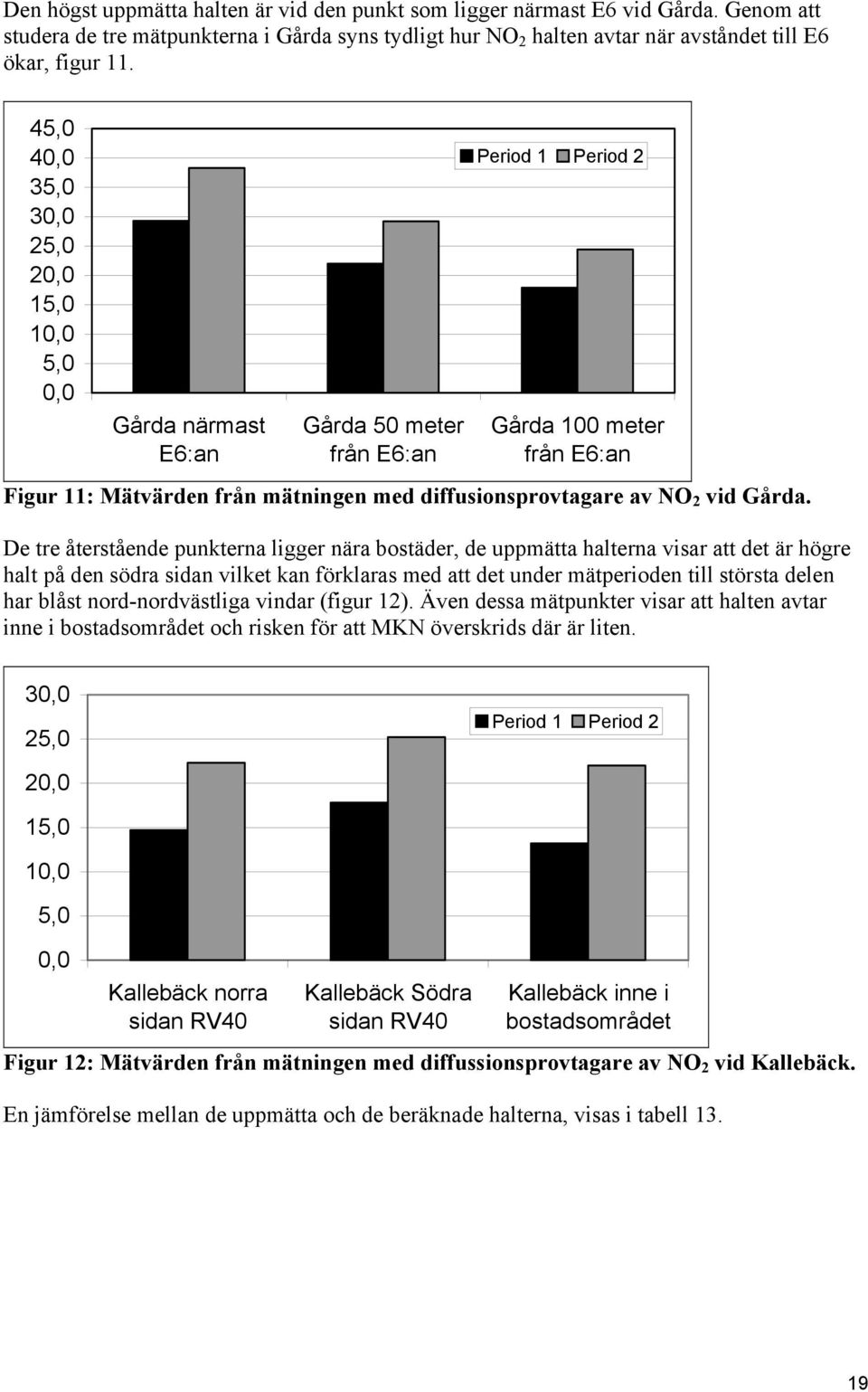 av NO 2 vid Gårda.