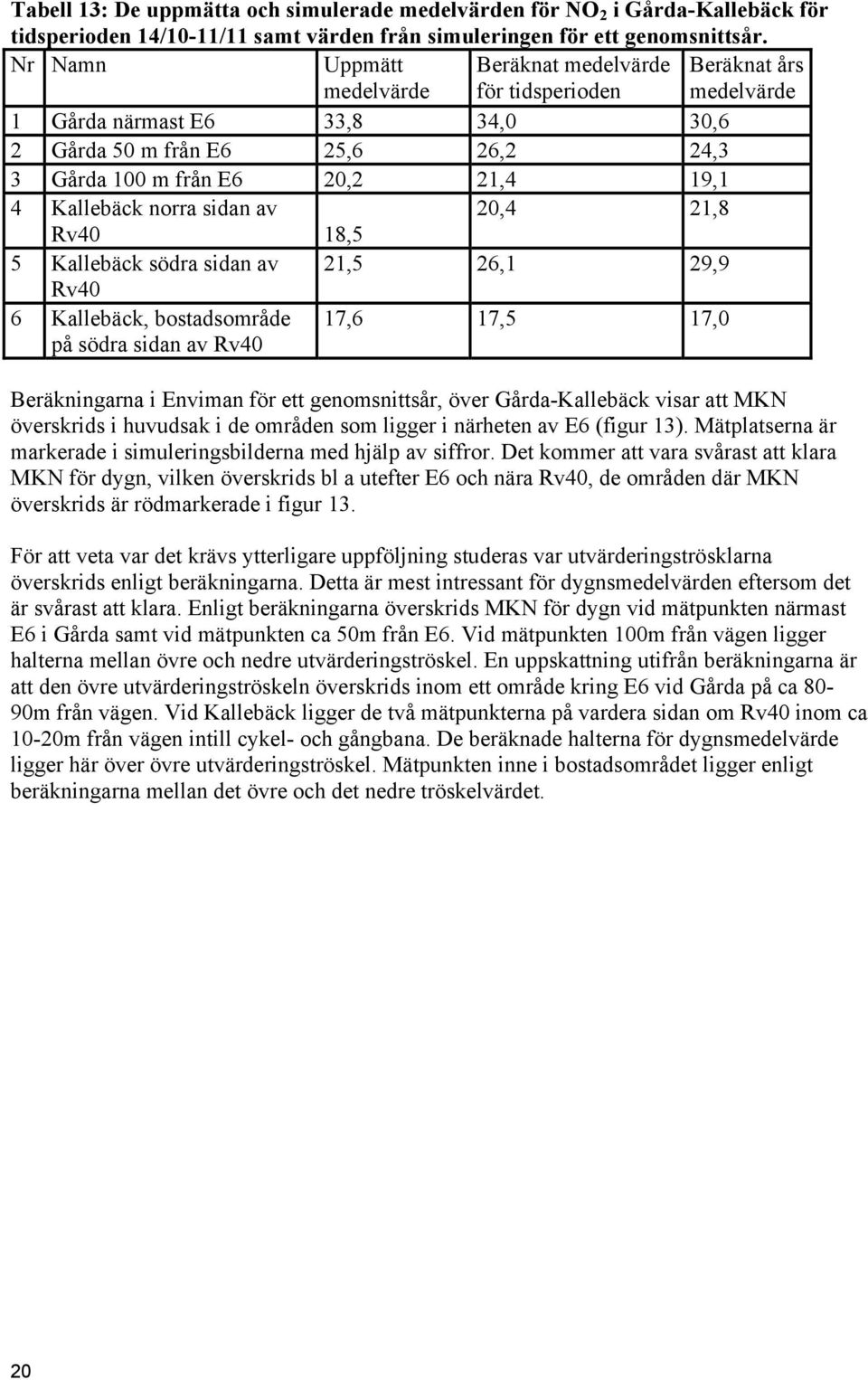 Kallebäck norra sidan av 20,4 21,8 Rv40 18,5 5 Kallebäck södra sidan av 21,5 26,1 29,9 Rv40 6 Kallebäck, bostadsområde på södra sidan av Rv40 17,6 17,5 17,0 Beräkningarna i Enviman för ett