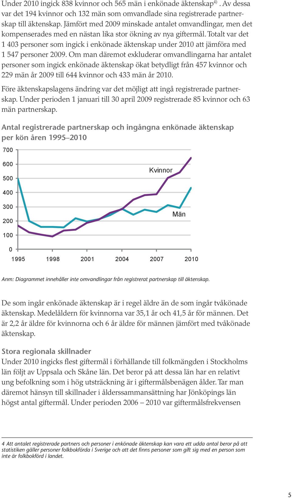 Totalt var det 1 403 personer som ingick i enkönade äktenskap under 2010 att jämföra med 1 547 personer 2009.