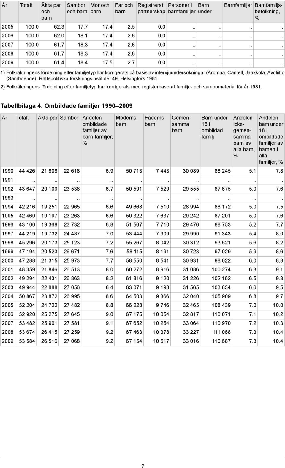 6 2.6 2.7 Registrerat partnerskap Personer i familjer Barn under Barnfamiljer Barnfamiljsbefolkning, % 1) Folkräkningens fördelning efter familjetyp har korrigerats på basis av intervjuundersökningar