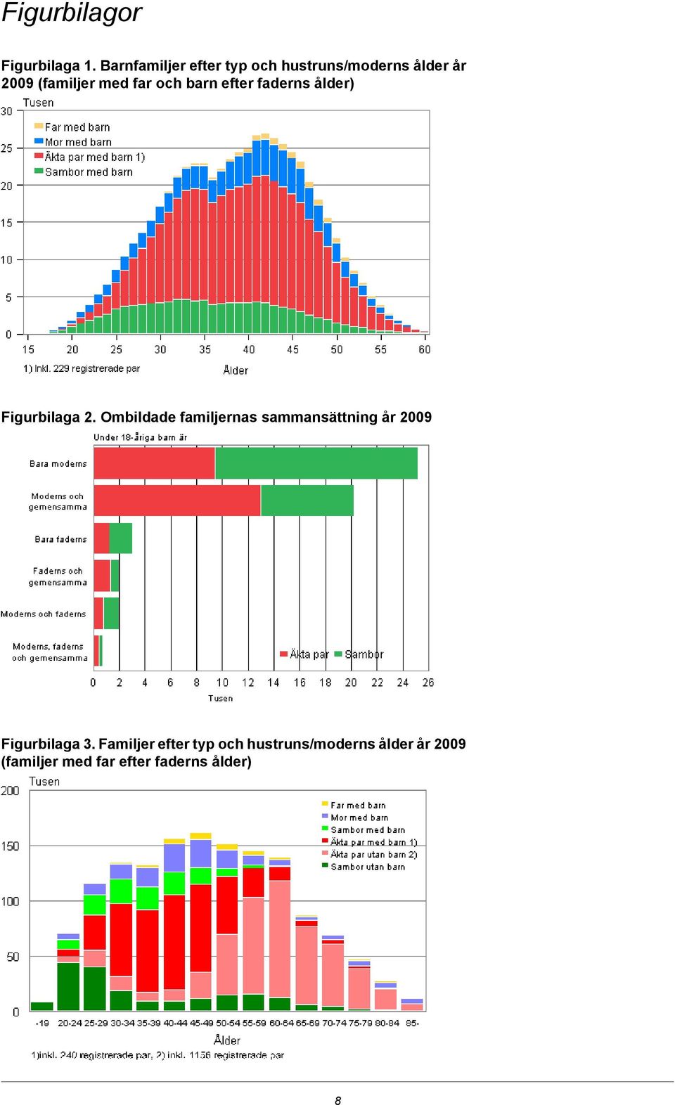 far och efter faderns ålder) Figurbilaga 2.