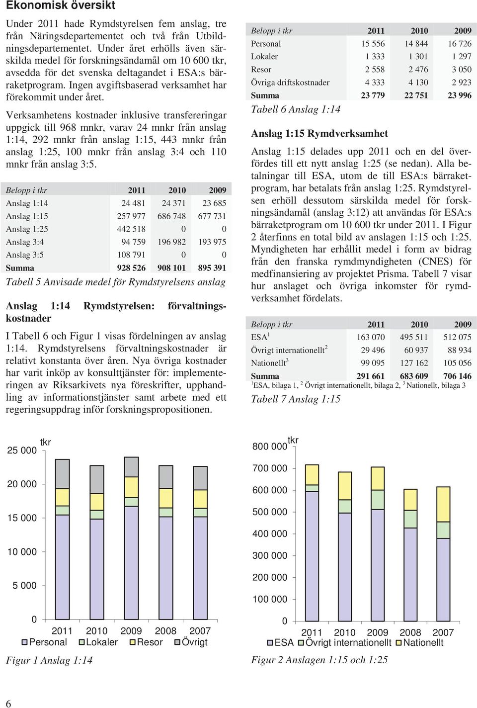 Verksamhetens kostnader inklusive transfereringar uppgick till 968 mnkr, varav 24 mnkr från anslag 1:14, 292 mnkr från anslag 1:15, 443 mnkr från anslag 1:25, 100 mnkr från anslag 3:4 och 110 mnkr
