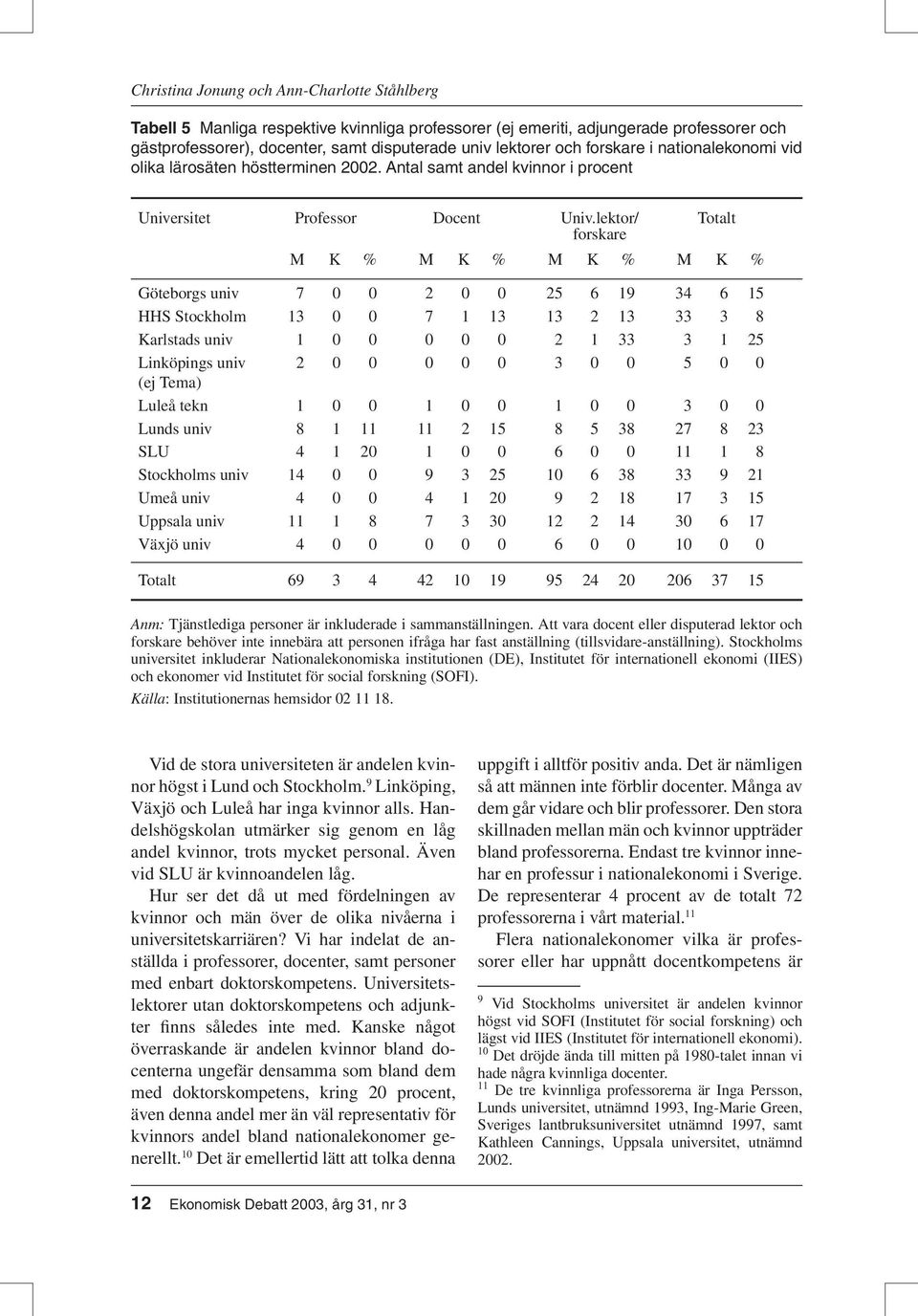 lektor/ forskare Totalt M K % M K % M K % M K % Göteborgs univ 7 0 0 2 0 0 25 6 19 34 6 15 HHS Stockholm 13 0 0 7 1 13 13 2 13 33 3 8 Karlstads univ 1 0 0 0 0 0 2 1 33 3 1 25 Linköpings univ 2 0 0 0