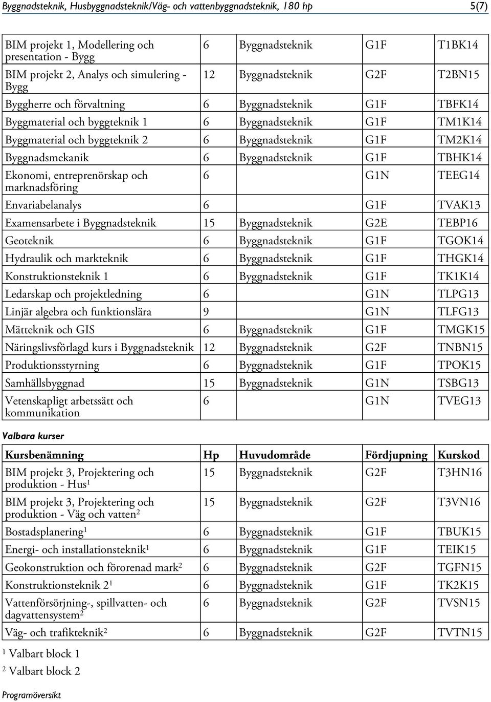 Byggmaterial och byggteknik 2 6 Byggnadsteknik G1F TM2K14 Byggnadsmekanik 6 Byggnadsteknik G1F TBHK14 Ekonomi, entreprenörskap och marknadsföring 6 G1N TEEG14 Envariabelanalys 6 G1F TVAK13