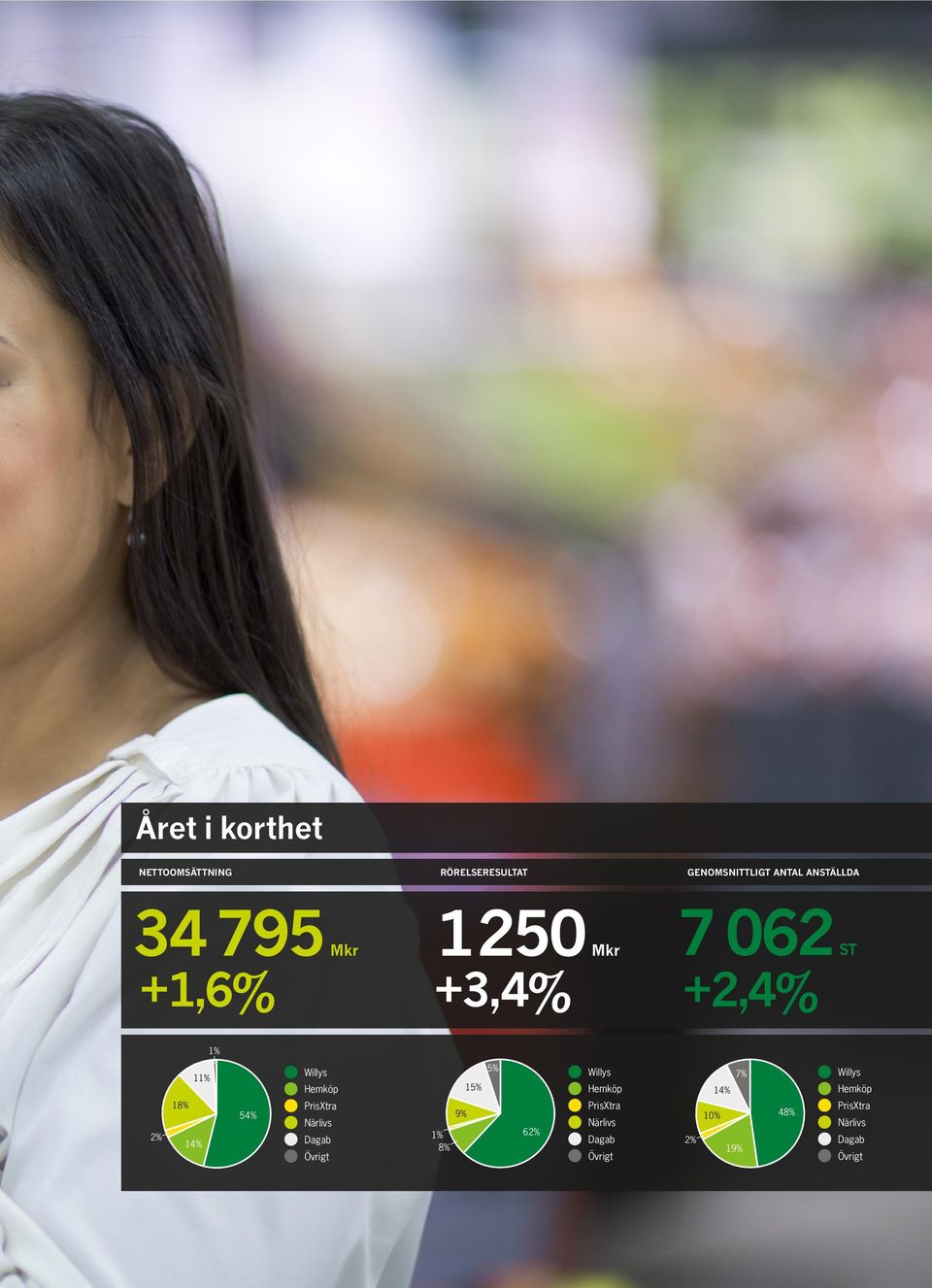 PrisXtra Närlivs Dagab Övrigt 5% 15% 9% 1% 8% 62% Willys Hemköp PrisXtra Närlivs