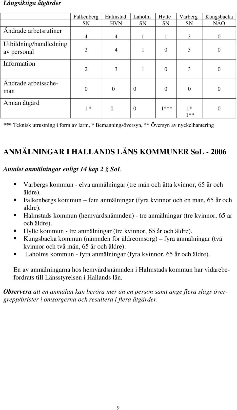 anmälningar (tre män och åtta kvinnor, 65 år och äldre). Falkenbergs kommun fem anmälningar (fyra kvinnor och en man, 65 år och äldre).