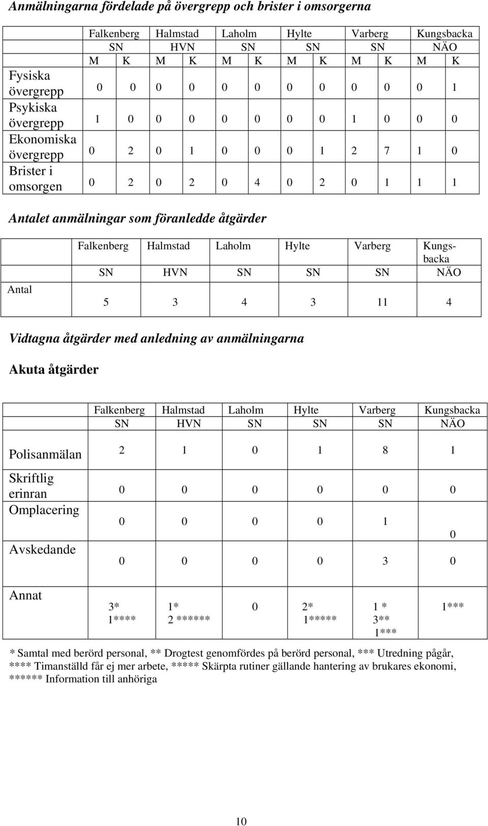 Skriftlig erinran Omplacering 0 0 0 0 1 0 Avskedande 0 0 0 0 3 0 Annat 3* 1**** 1* 2 ****** 0 2* 1***** 1 * 3** 1*** * Samtal med berörd personal, ** Drogtest genomfördes på