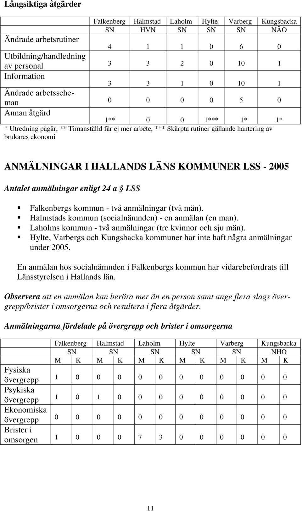 Falkenbergs kommun - två anmälningar (två män). Halmstads kommun (socialnämnden) - en anmälan (en man). Laholms kommun - två anmälningar (tre kvinnor och sju män).