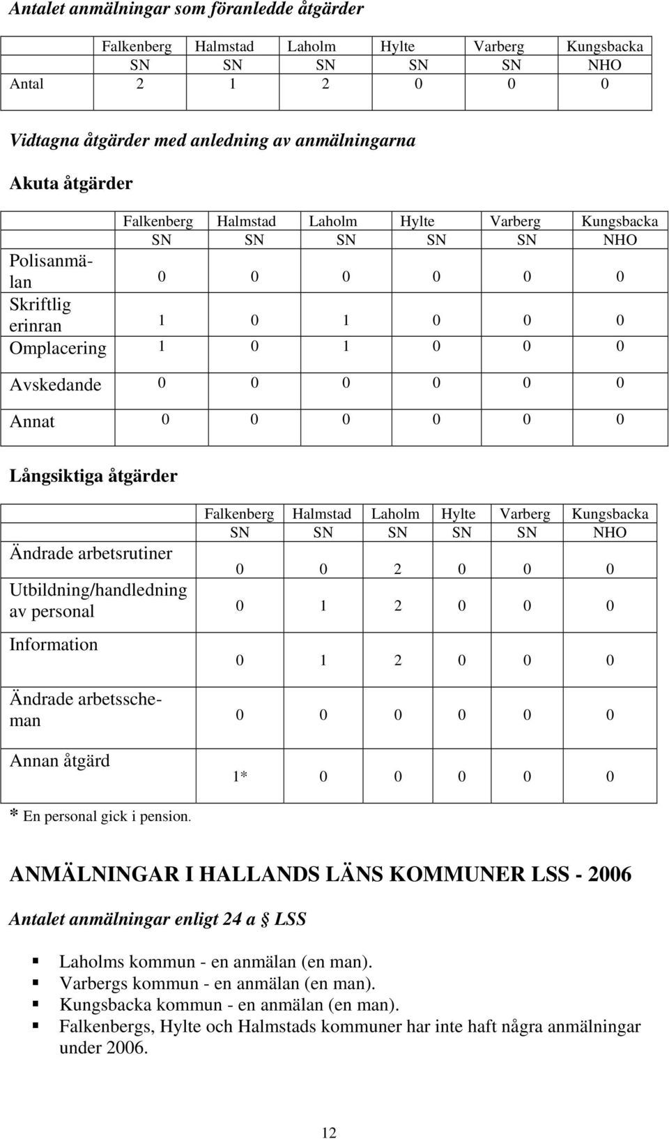 Information 0 1 2 0 0 0 Ändrade arbetsscheman Annan åtgärd 1* 0 0 0 0 0 * En personal gick i pension.