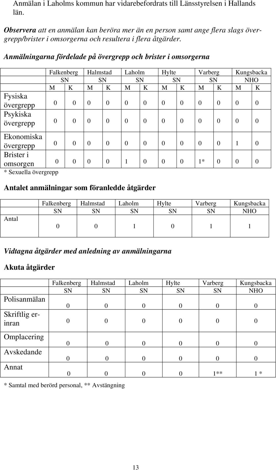 Anmälningarna fördelade på och brister i omsorgerna Fysiska Psykiska SN SN SN SN SN NHO M K M K M K M K M K M K Ekonomiska 0 0 0 0 1 0 Brister i omsorgen 0 0 0 0 1 0 0 0