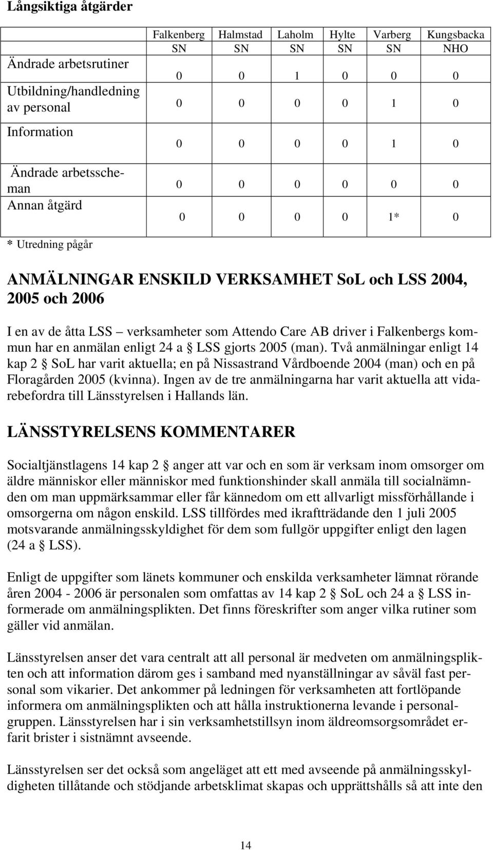 2005 (man). Två anmälningar enligt 14 kap 2 SoL har varit aktuella; en på Nissastrand Vårdboende 2004 (man) och en på Floragården 2005 (kvinna).