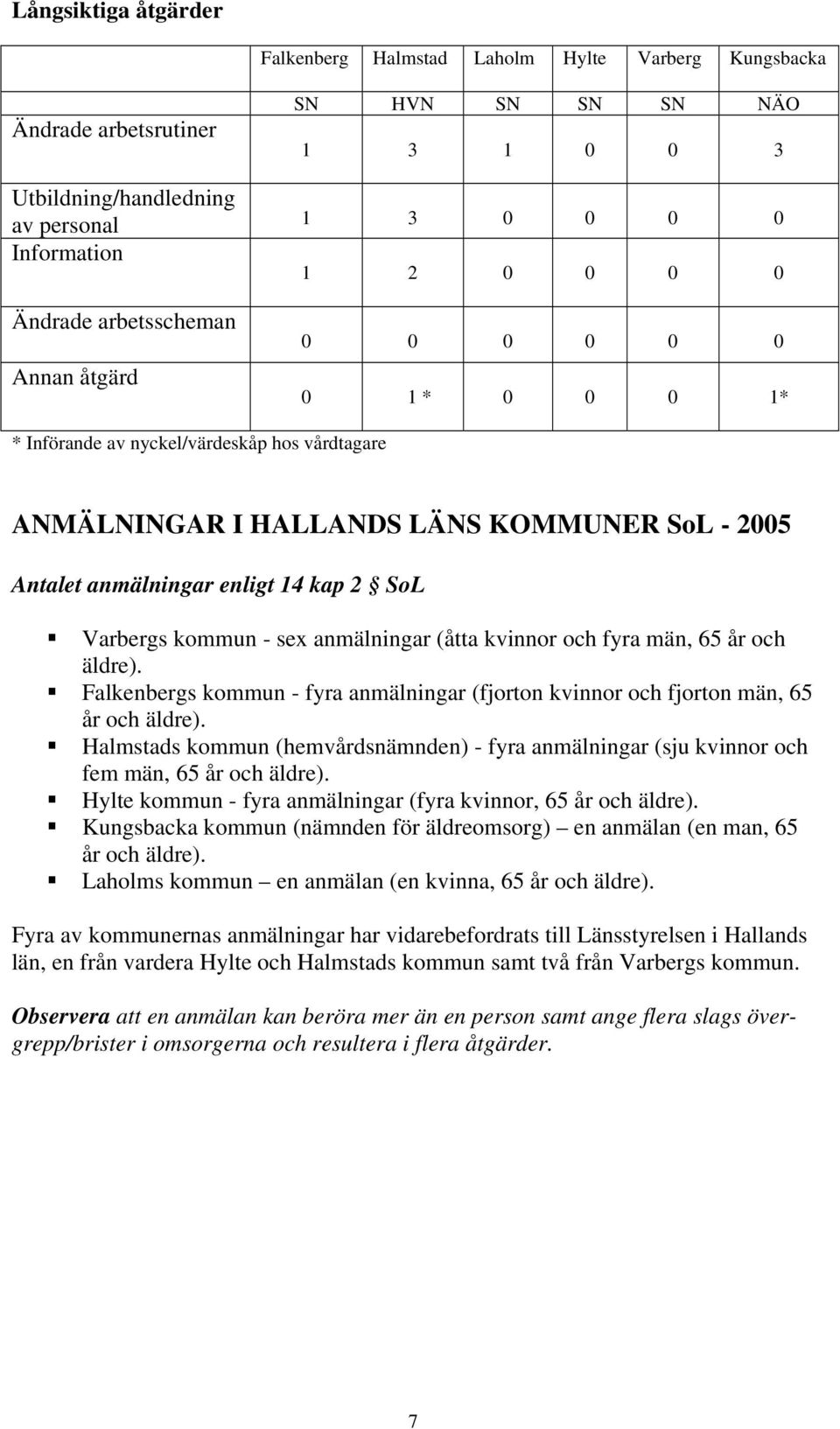 Falkenbergs kommun - fyra anmälningar (fjorton kvinnor och fjorton män, 65 år och äldre). Halmstads kommun (hemvårdsnämnden) - fyra anmälningar (sju kvinnor och fem män, 65 år och äldre).