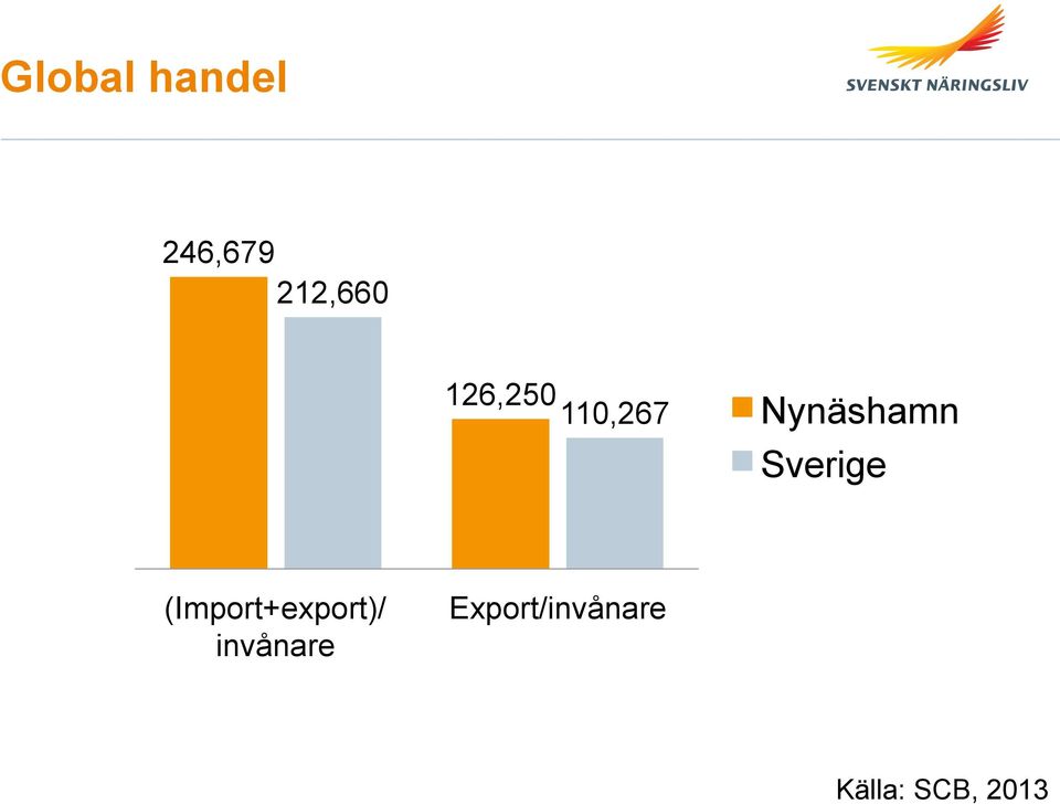 Sverige (Import+export)/