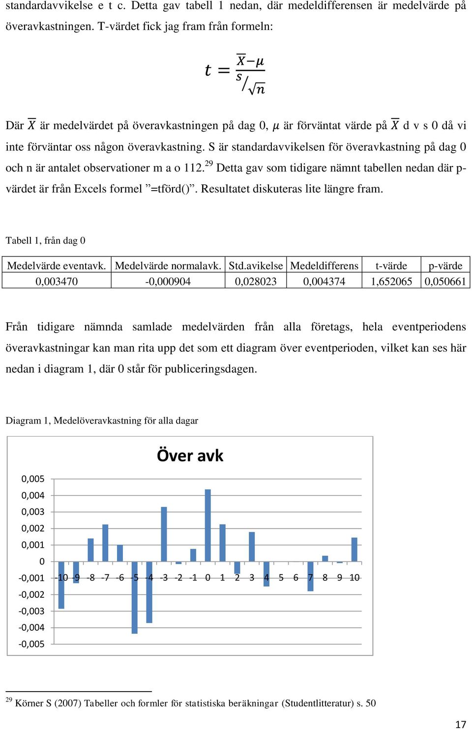 S är standardavvikelsen för överavkastning på dag 0 och n är antalet observationer m a o 112. 29 Detta gav som tidigare nämnt tabellen nedan där p- värdet är från Excels formel =tförd().