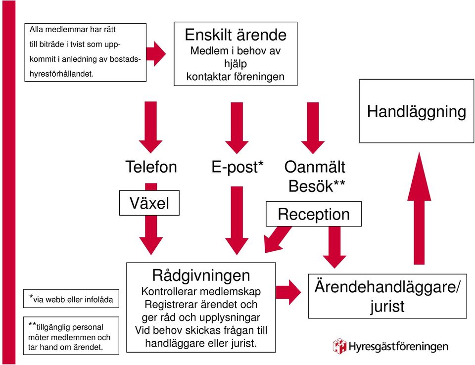 Reception *via webb eller infolåda **tillgänglig personal möter medlemmen och tar hand om ärendet.