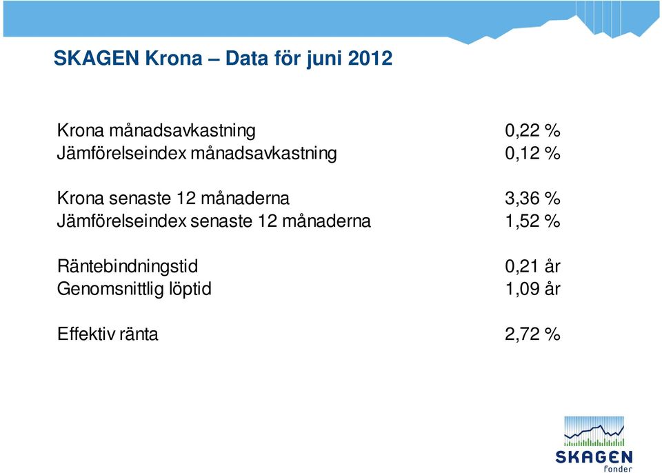 månaderna 3,36 % Jämförelseindex senaste 12 månaderna 1,52 %