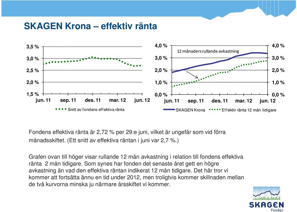 12 Snitt av fondens effektiva ränta SKAGEN Krona Effektiv ränta 12 mån tidigare Fondens effektiva ränta är 2,72 % per 29:e juni, vilket är ungefär som vid förra månadsskiftet.