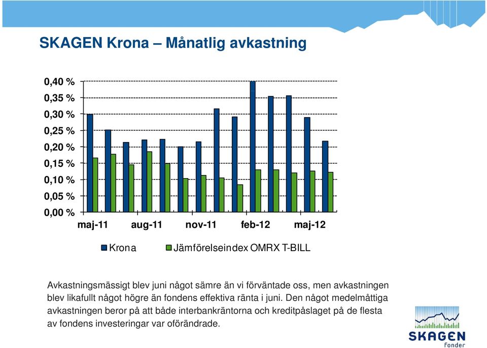 oss, men avkastningen blev likafullt något högre än fondens effektiva ränta i juni.