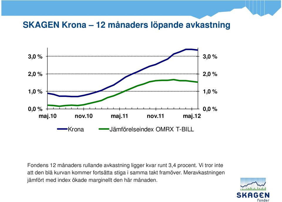 12 0,0 % Krona Jämförelseindex OMRX T-BILL Fondens 12 månaders rullande avkastning ligger