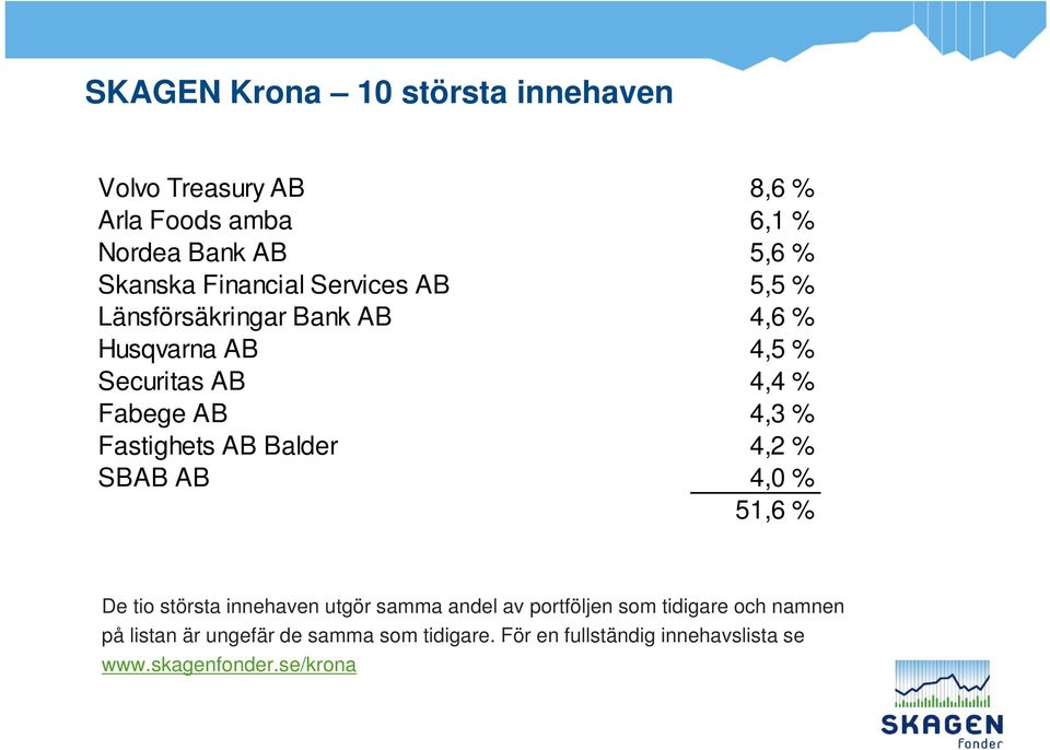 Fastighets AB Balder 4,2 % SBAB AB 4,0 % 51,6 % De tio största innehaven utgör samma andel av portföljen som