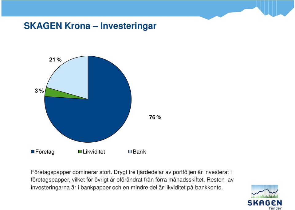 Drygt tre fjärdedelar av portföljen är investerat i företagspapper, vilket