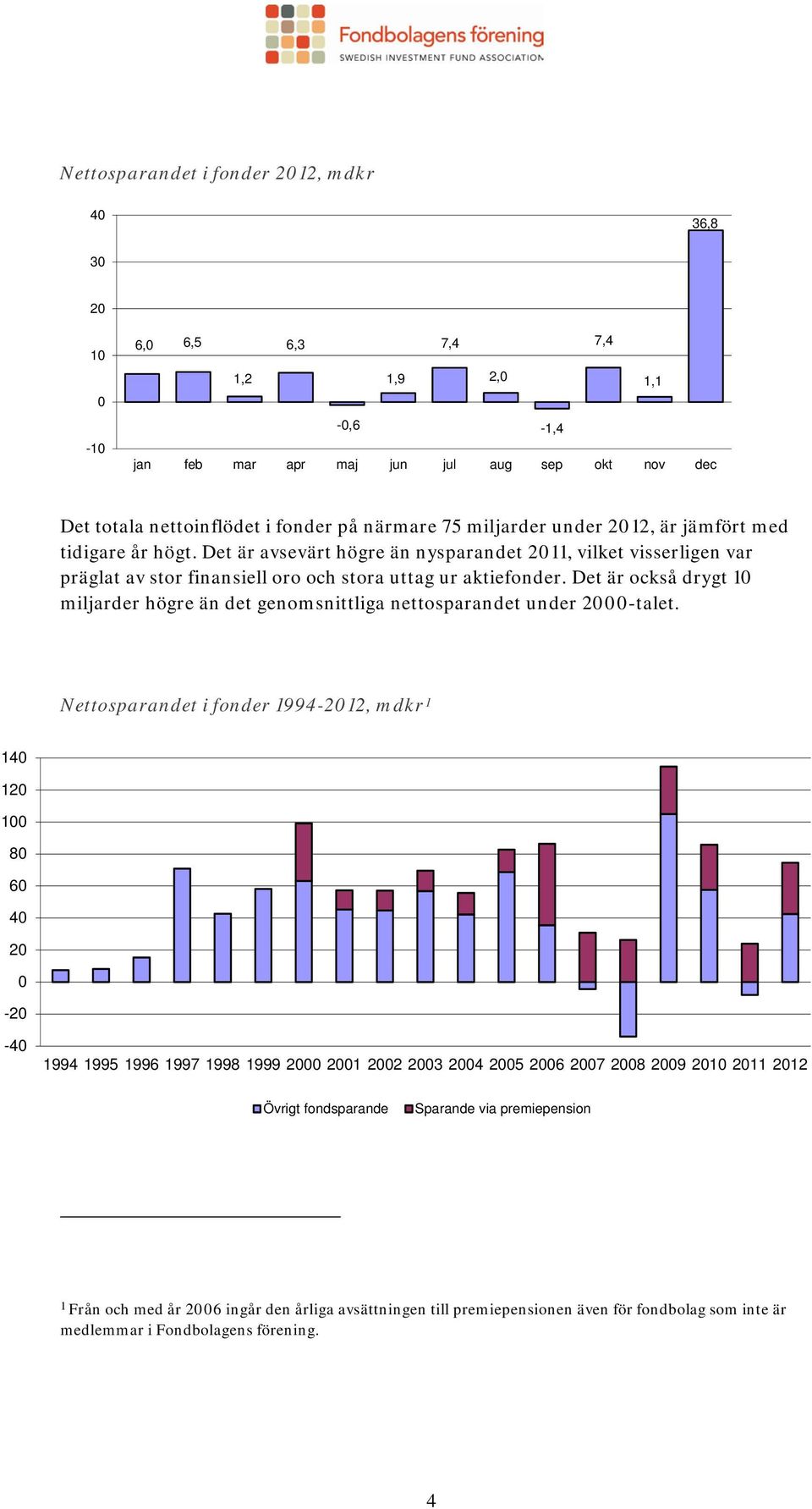 Det är också drygt 10 miljarder högre än det genomsnittliga nettosparandet under 2000-talet.