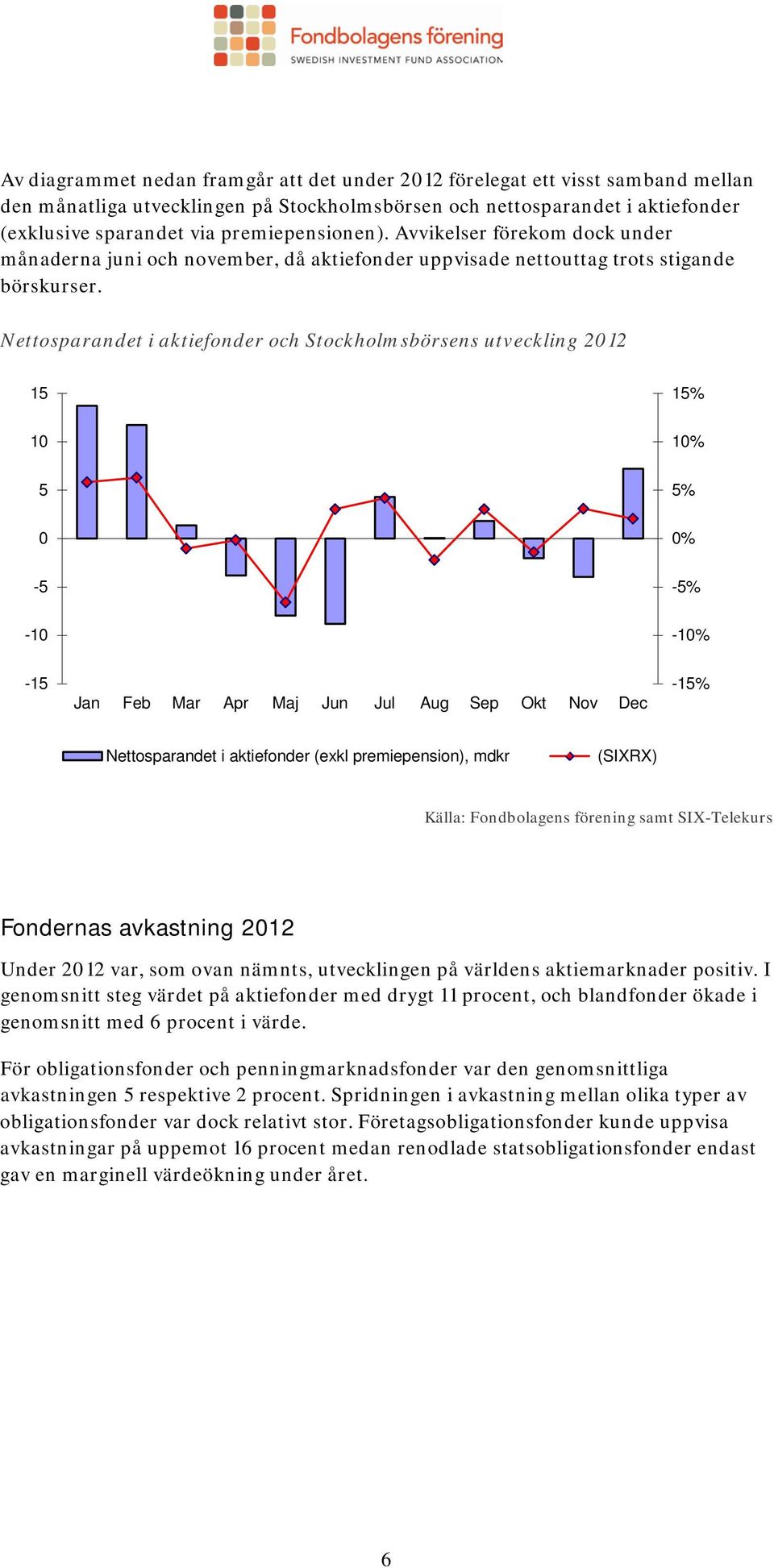 Nettosparandet i aktiefonder och Stockholmsbörsens utveckling 2012 15 15% 10 10% 5 5% 0 0% -5-5% -10-10% -15 Jan Feb Mar Apr Maj Jun Jul Aug Sep Okt Nov Dec -15% Nettosparandet i aktiefonder (exkl