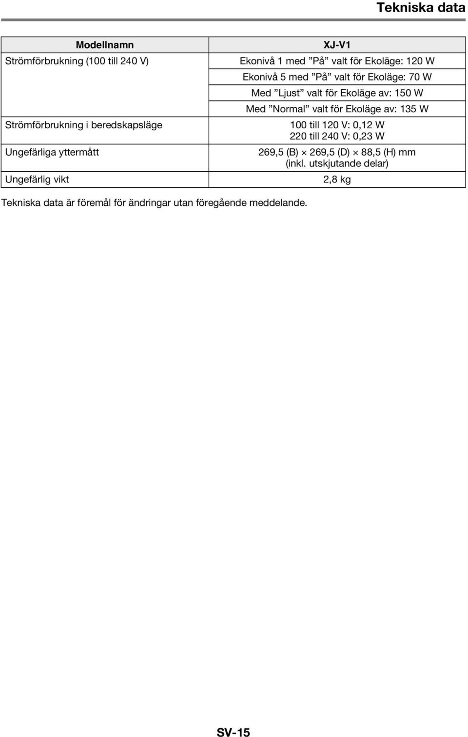 för Ekoläge av: 150 W Med Normal valt för Ekoläge av: 135 W 100 till 120 V: 0,12 W 220 till 240 V: 0,23 W 269,5 (B)