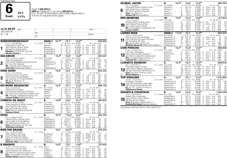 650 Tot: 152 3-8-10 1 Panda Swed e Quick Pay Näsman J Ro 23/12-4 1/ 2140 5 17,2 a x c 706 25 Uppf: Näsman Janaxel, Gävle Näsman J F 2/1-4 8/ 2640n 0 20,4 c c 1128 40 Äg: Näsman Janaxel, Gävle