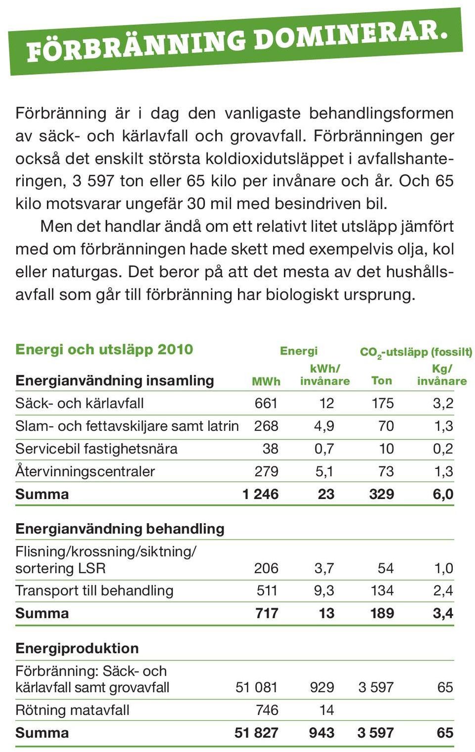 Men det handlar ändå om ett relativt litet utsläpp jämfört med om förbränningen hade skett med exempelvis olja, kol eller naturgas.