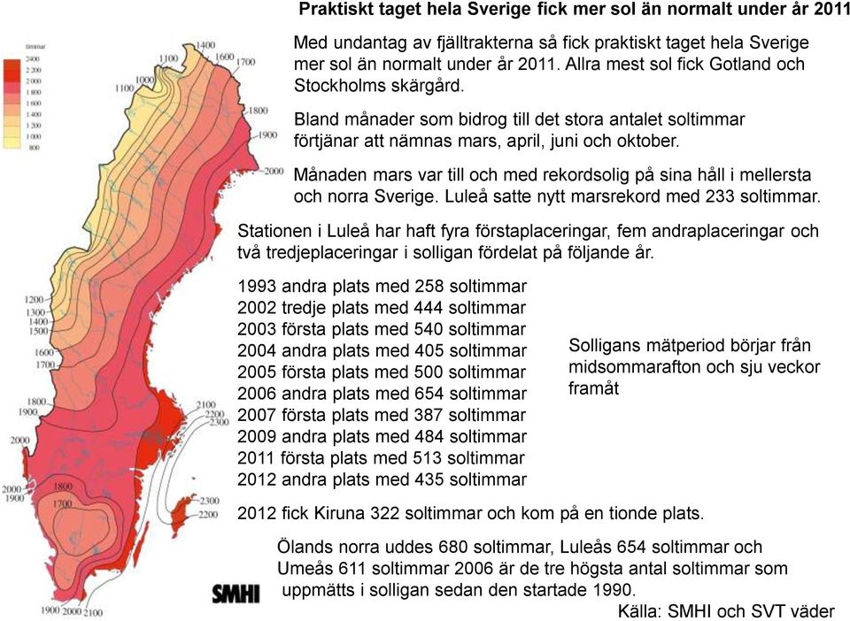 Månaden mars var till och med rekordsolig på sina håll i mellersta och norra Sverige. Luleå satte nytt marsrekord med 233 soltimmar.