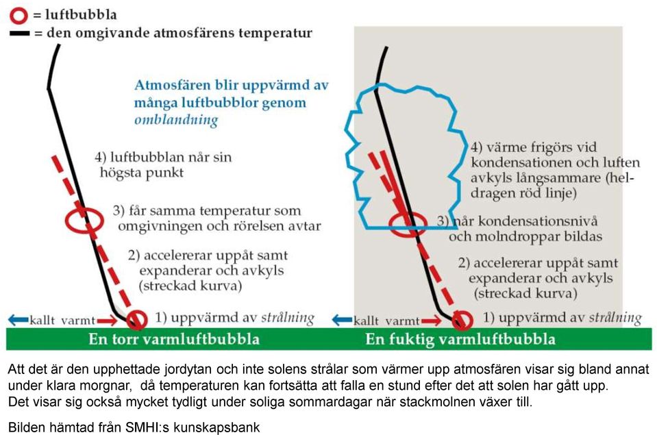 en stund efter det att solen har gått upp.