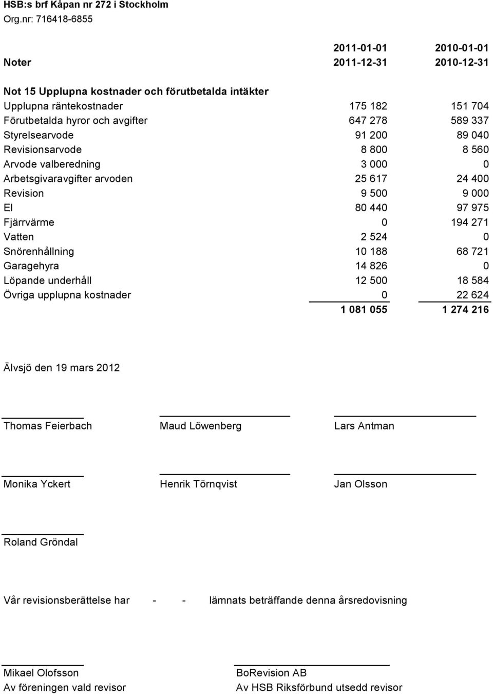 721 Garagehyra 14 826 0 Löpande underhåll 12 500 18 584 Övriga upplupna kostnader 0 22 624 1 081 055 1 274 216 Älvsjö den 19 mars 2012 Thomas Feierbach Maud Löwenberg Lars Antman Monika Yckert