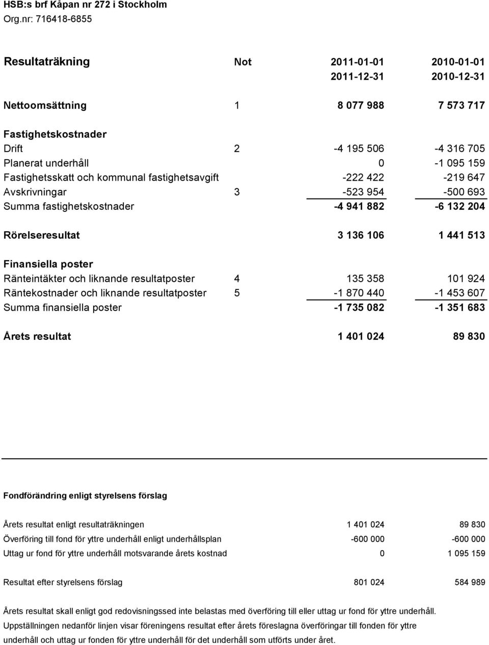 och liknande resultatposter 4 135 358 101 924 Räntekostnader och liknande resultatposter 5-1 870 440-1 453 607 Summa finansiella poster -1 735 082-1 351 683 Årets resultat 1 401 024 89 830