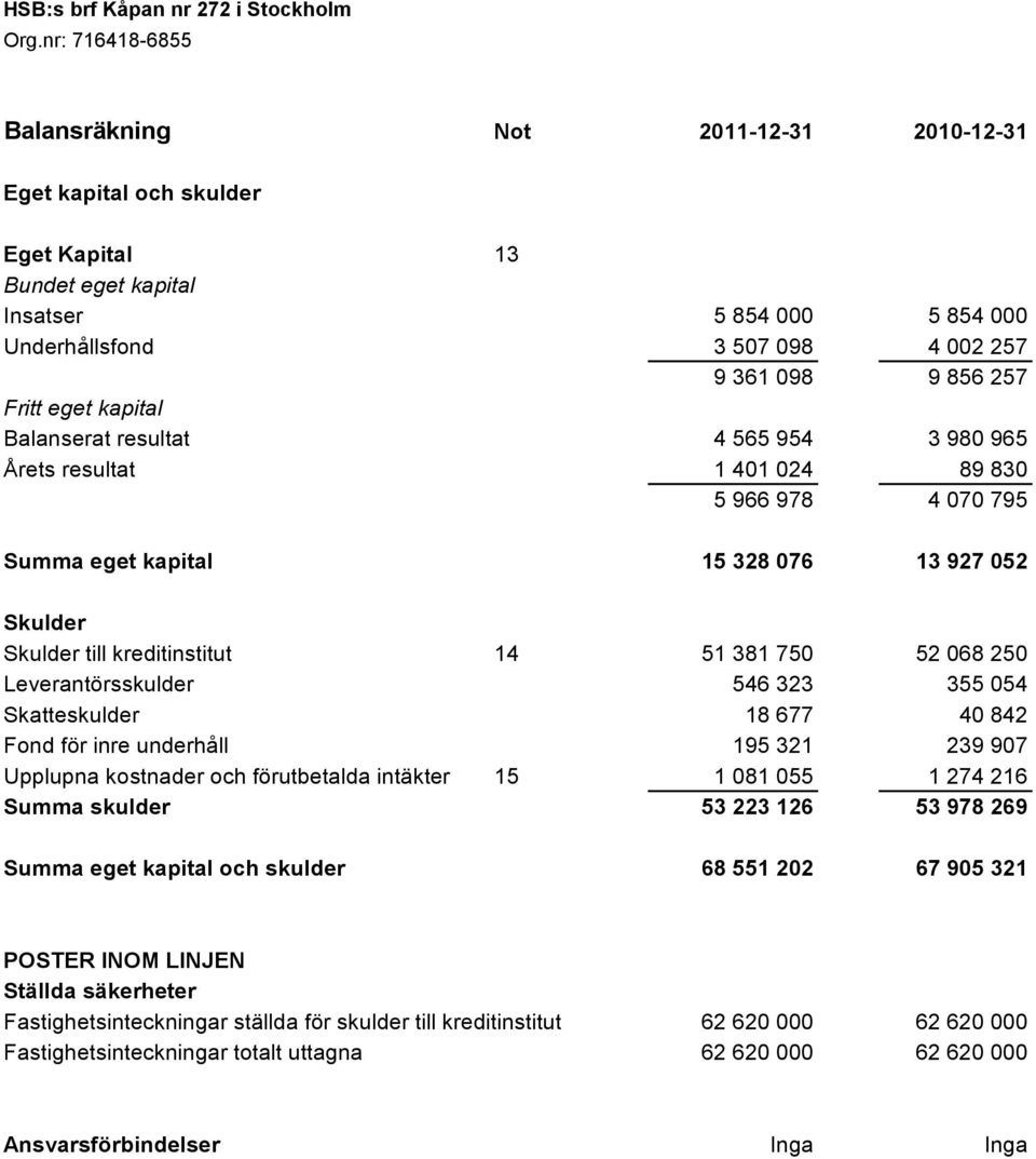 14 51 381 750 52 068 250 Leverantörsskulder 546 323 355 054 Skatteskulder 18 677 40 842 Fond för inre underhåll 195 321 239 907 Upplupna kostnader och förutbetalda intäkter 15 1 081 055 1 274 216