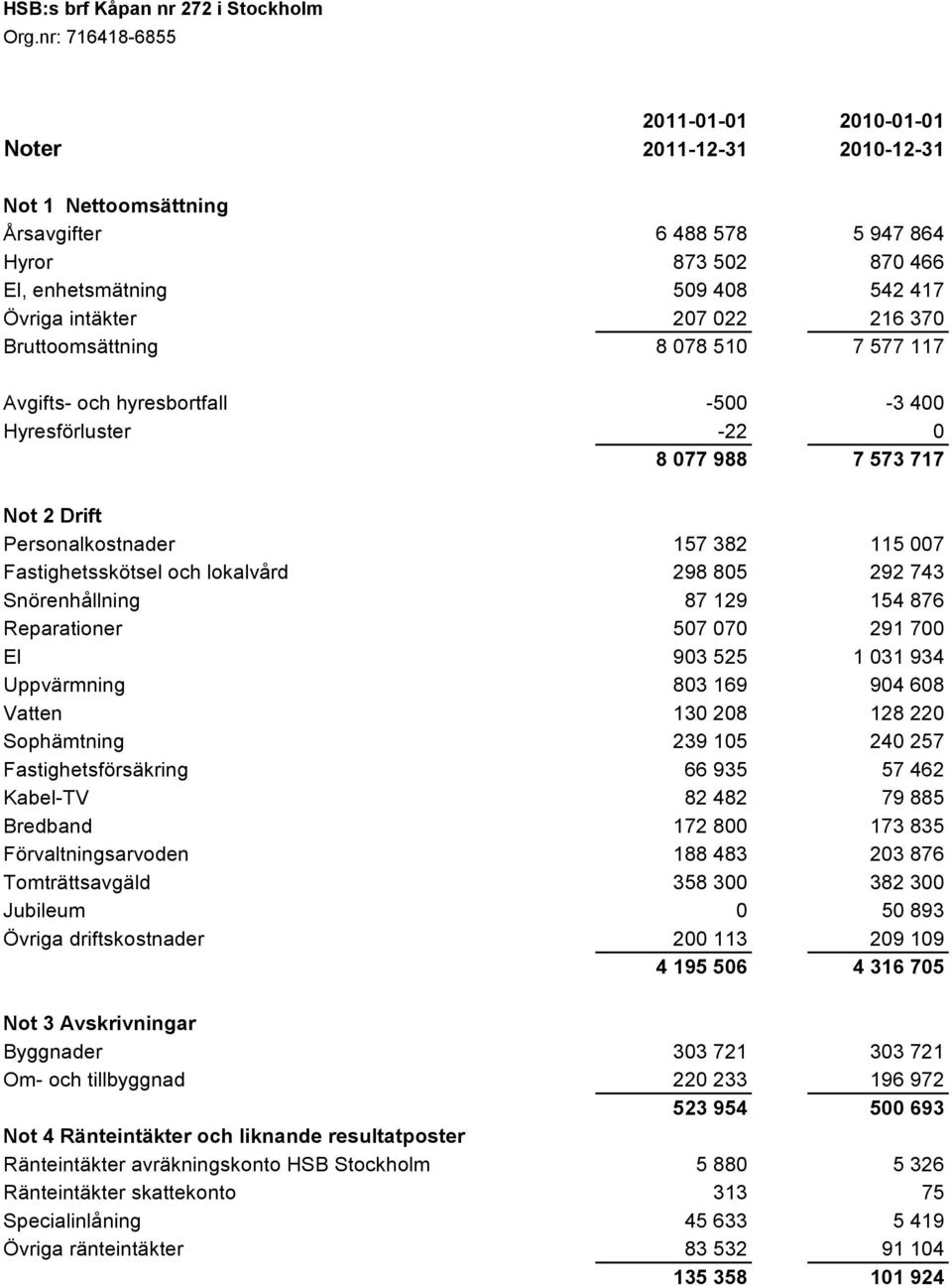 129 154 876 Reparationer 507 070 291 700 El 903 525 1 031 934 Uppvärmning 803 169 904 608 Vatten 130 208 128 220 Sophämtning 239 105 240 257 Fastighetsförsäkring 66 935 57 462 Kabel-TV 82 482 79 885