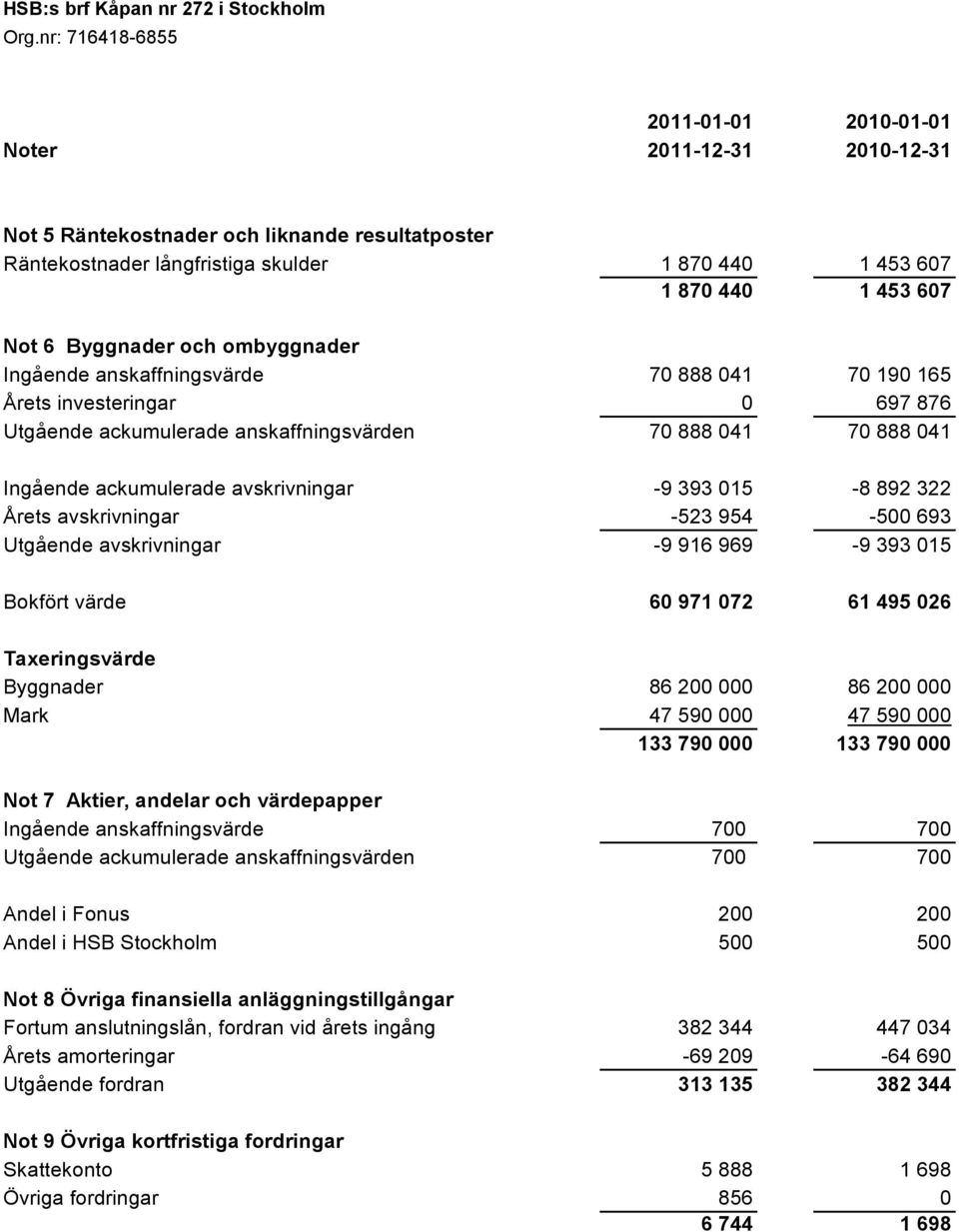 avskrivningar -523 954-500 693 Utgående avskrivningar -9 916 969-9 393 015 Bokfört värde 60 971 072 61 495 026 Taxeringsvärde Byggnader 86 200 000 86 200 000 Mark 47 590 000 47 590 000 133 790 000