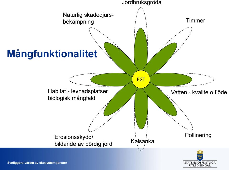 levnadsplatser biologisk mångfald Vatten - kvalite