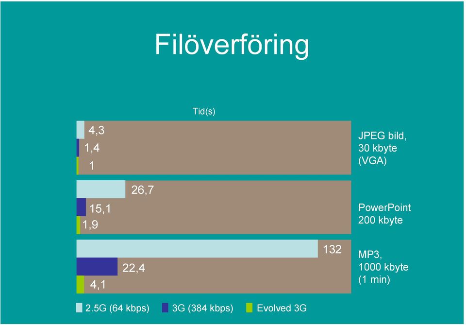 200 kbyte 4,1 22,4 132 MP3, 1000 kbyte (1