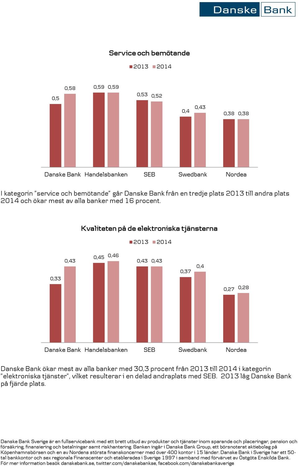 Kvaliteten på de elektroniska tjänsterna 0,33 5 6 0,27 0,28 Danske Bank ökar mest av alla banker med 30,3